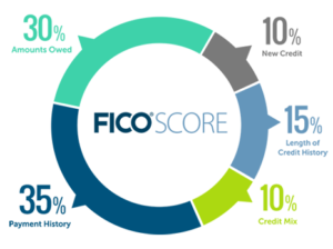 Credit Score - REAL ESTATE TIPS - Elements that make up your FICO score. Credit Report